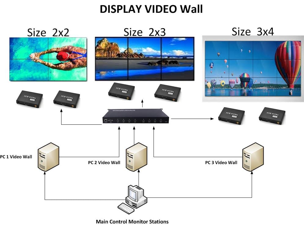 Diagam Video Wall