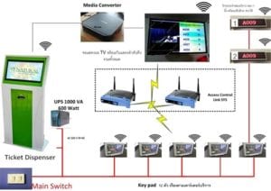 ระบบคิวอัตโนมัติ (Queuing Management System) เครื่องกดบัตรคิว