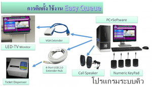 โปรแกรมบัตรคิว ระบบคิว