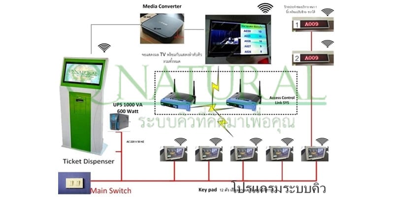 ระบบบัตรคิวอัตโนมัติ มีลักษณะเป็นอย่างไร