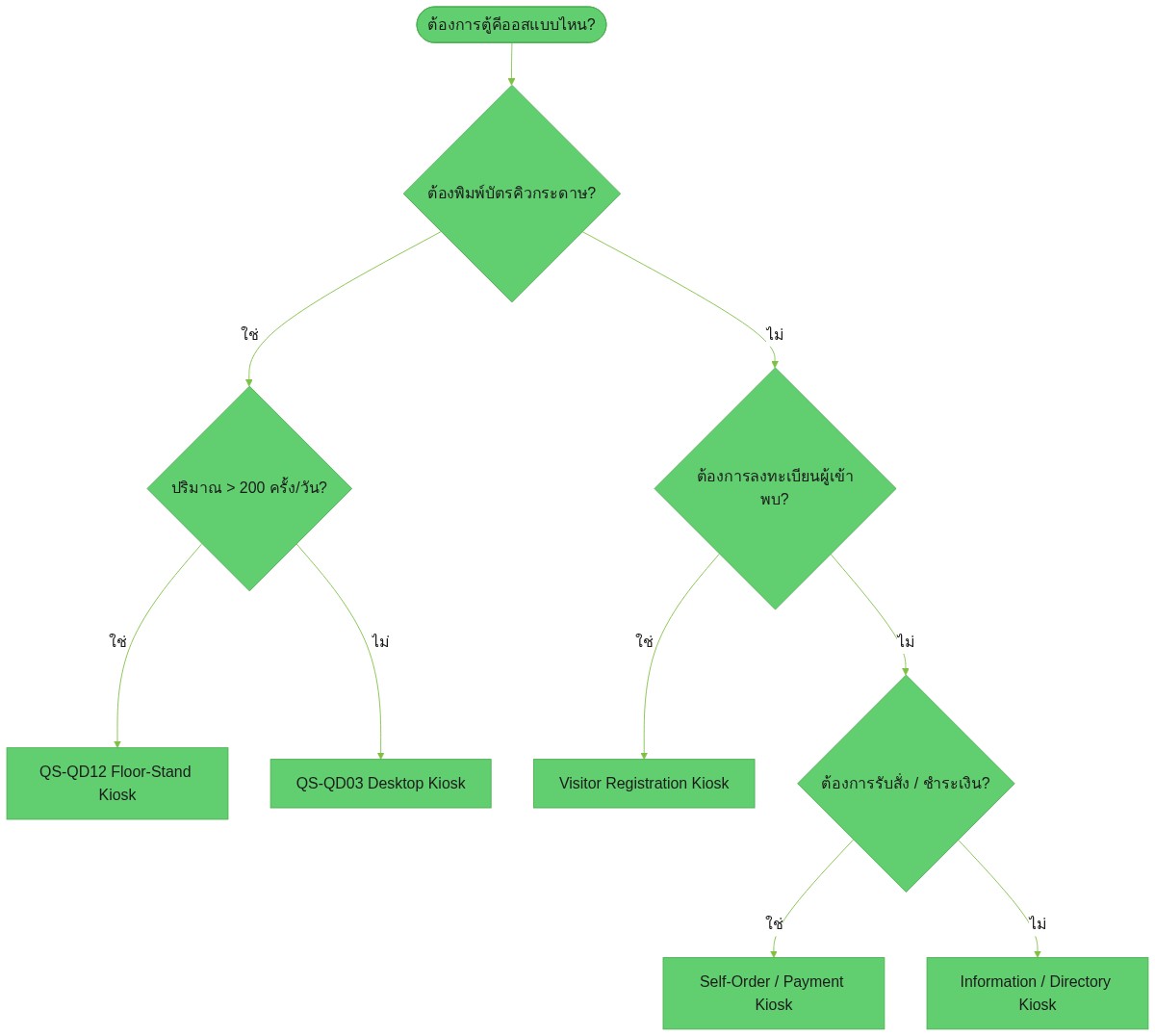 แผนผังวิธีเลือกตู้คีออสให้เหมาะกับธุรกิจ