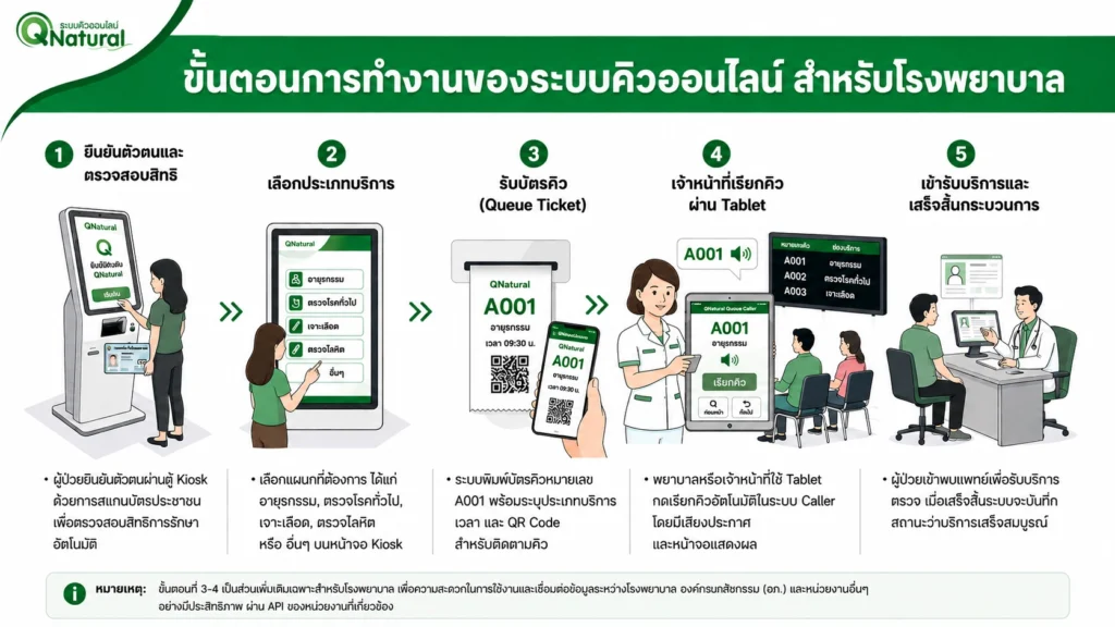 ระบบคิวกับโรงพยาบาลรัฐ