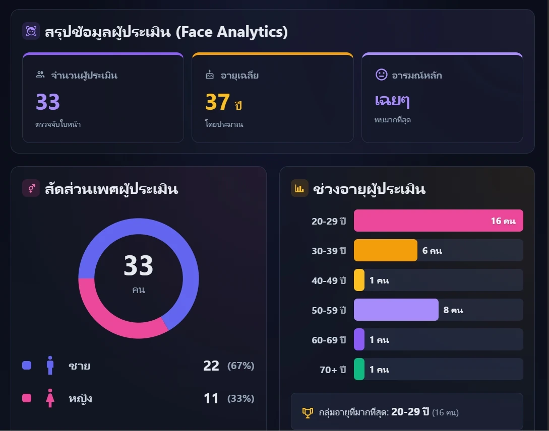 รายงาน Face Analytics เครื่องประเมินความพึงพอใจ Tablet FeedBack Q Natural แสดงสัดส่วนเพศและช่วงอายุของผู้ประเมิน