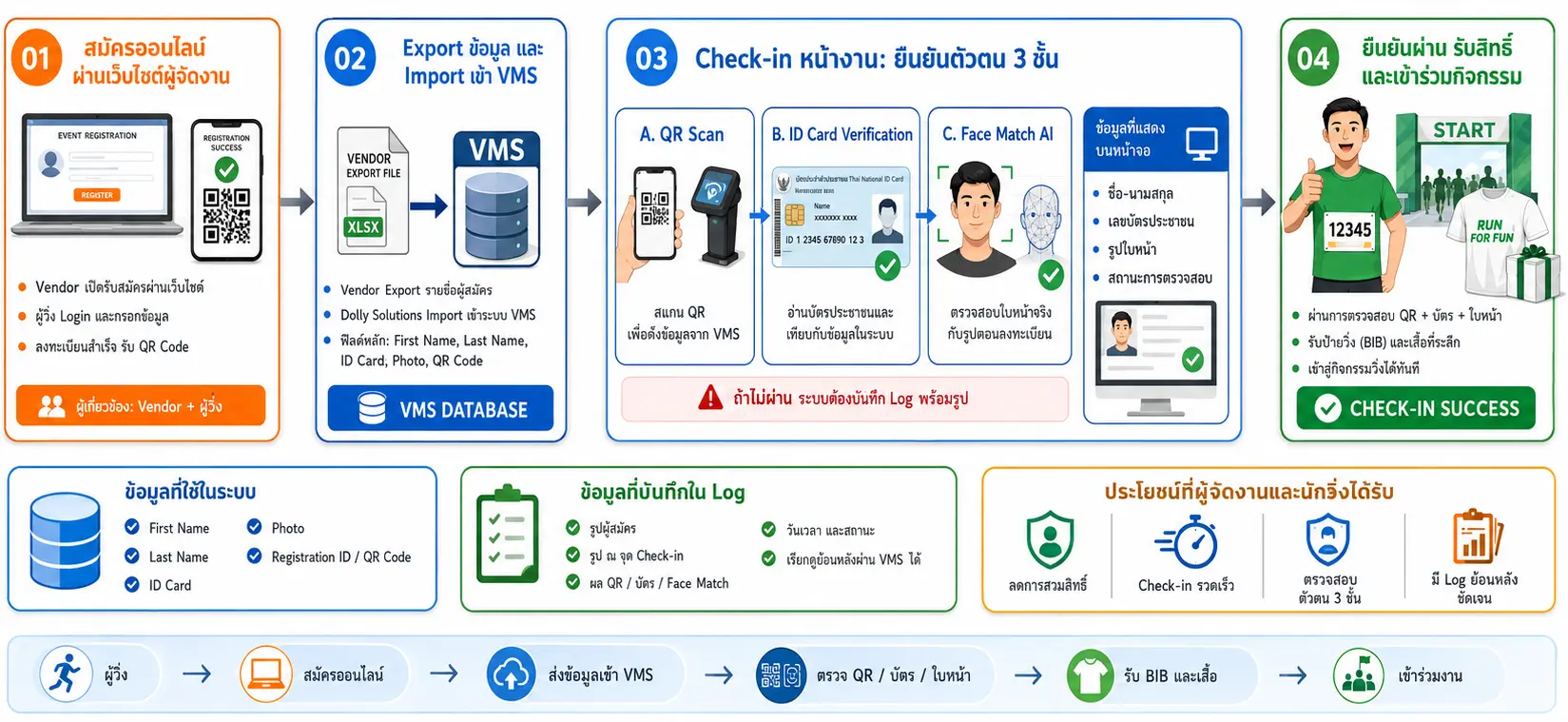 ไดอะแกรมขั้นตอนระบบลงทะเบียนงานอีเวนต์ เชื่อมข้อมูลเข้า VMS แล้วเช็คอินหน้างานด้วยการยืนยันตัวตน 3 ชั้น สแกน QR อ่านบัตรประชาชน และสแกนใบหน้า ก่อนรับสิทธิ์เข้าร่วมกิจกรรม