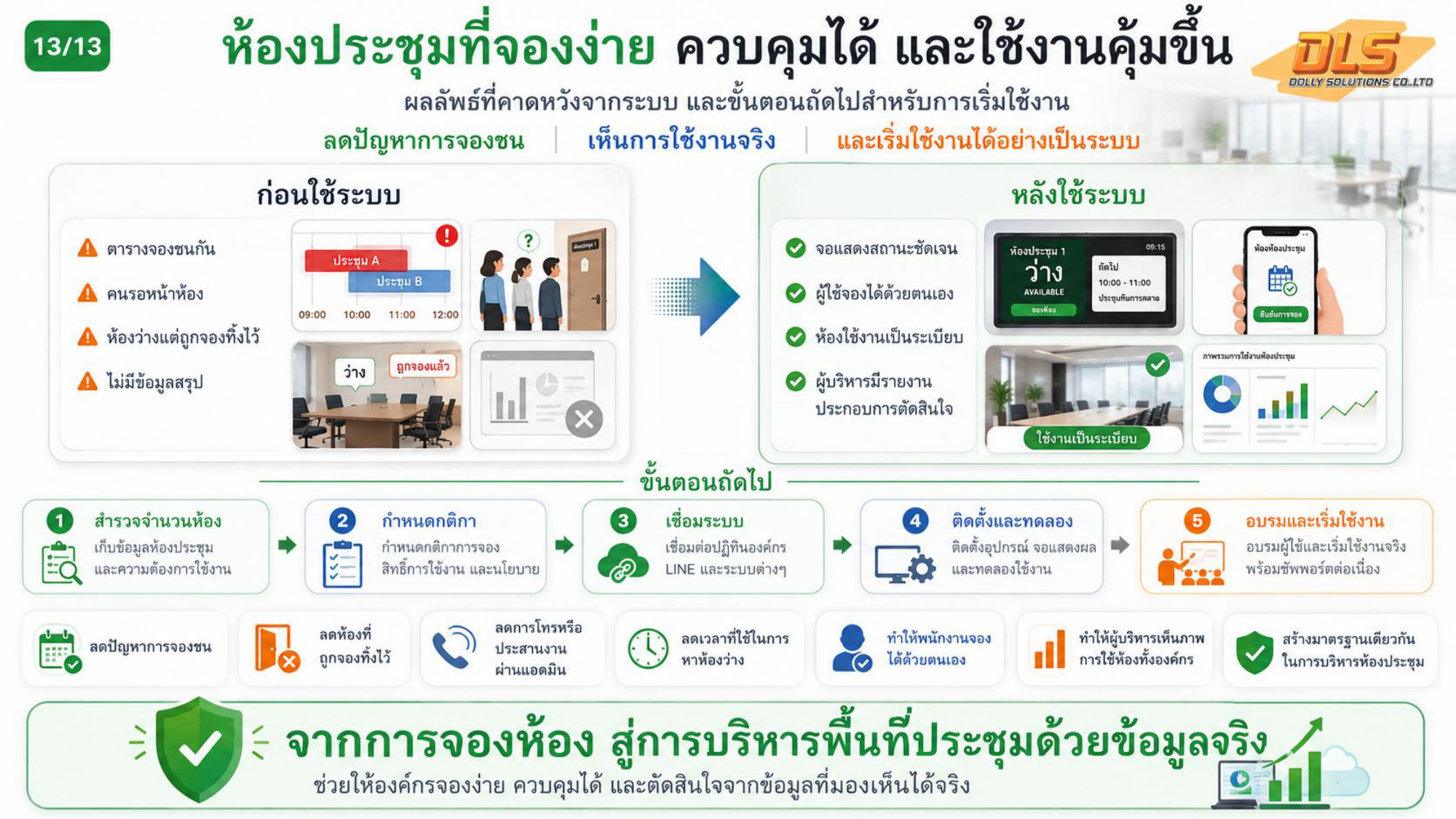 5 ขั้นตอนการเริ่มต้นใช้งานระบบบริหารจัดการห้องประชุม