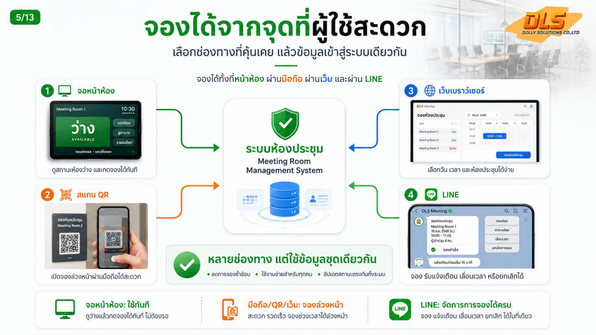 4 ช่องทางการจองห้องประชุม จอหน้าห้อง QR เว็บ LINE