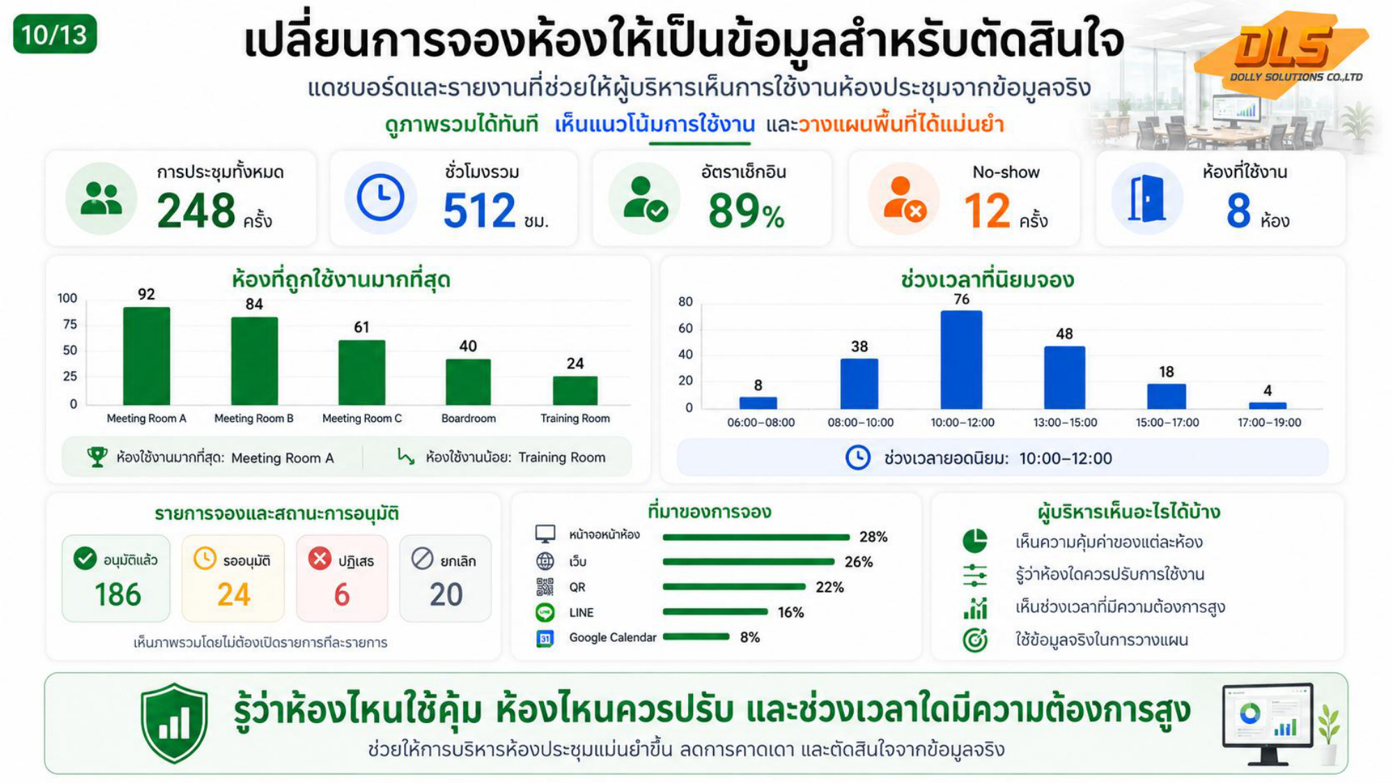 แดชบอร์ดสรุปสถิติการใช้งานห้องประชุมสำหรับผู้บริหาร