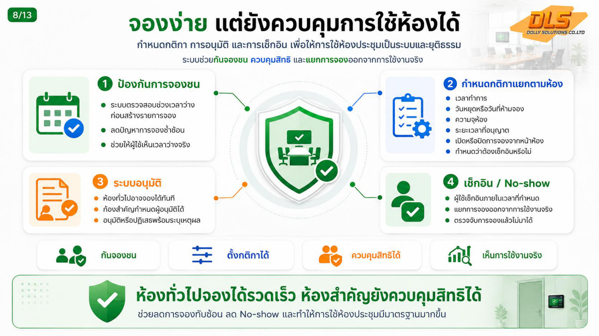 ระบบควบคุมกติกาการจอง การอนุมัติ และระบบตรวจจับ No-Show