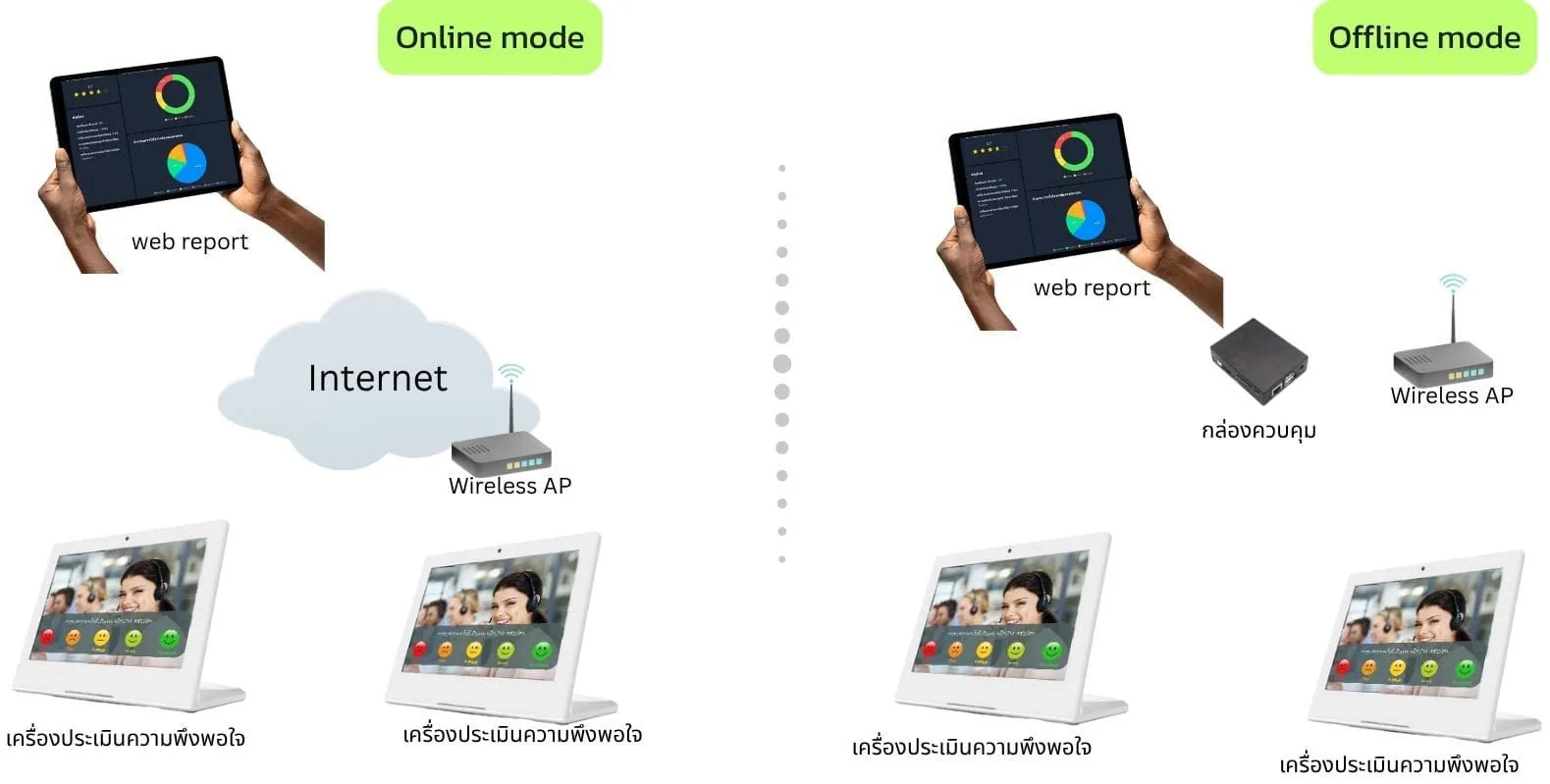 QS-FB02 เครื่องประเมินความพึงพอใจ Tablet FeedBack